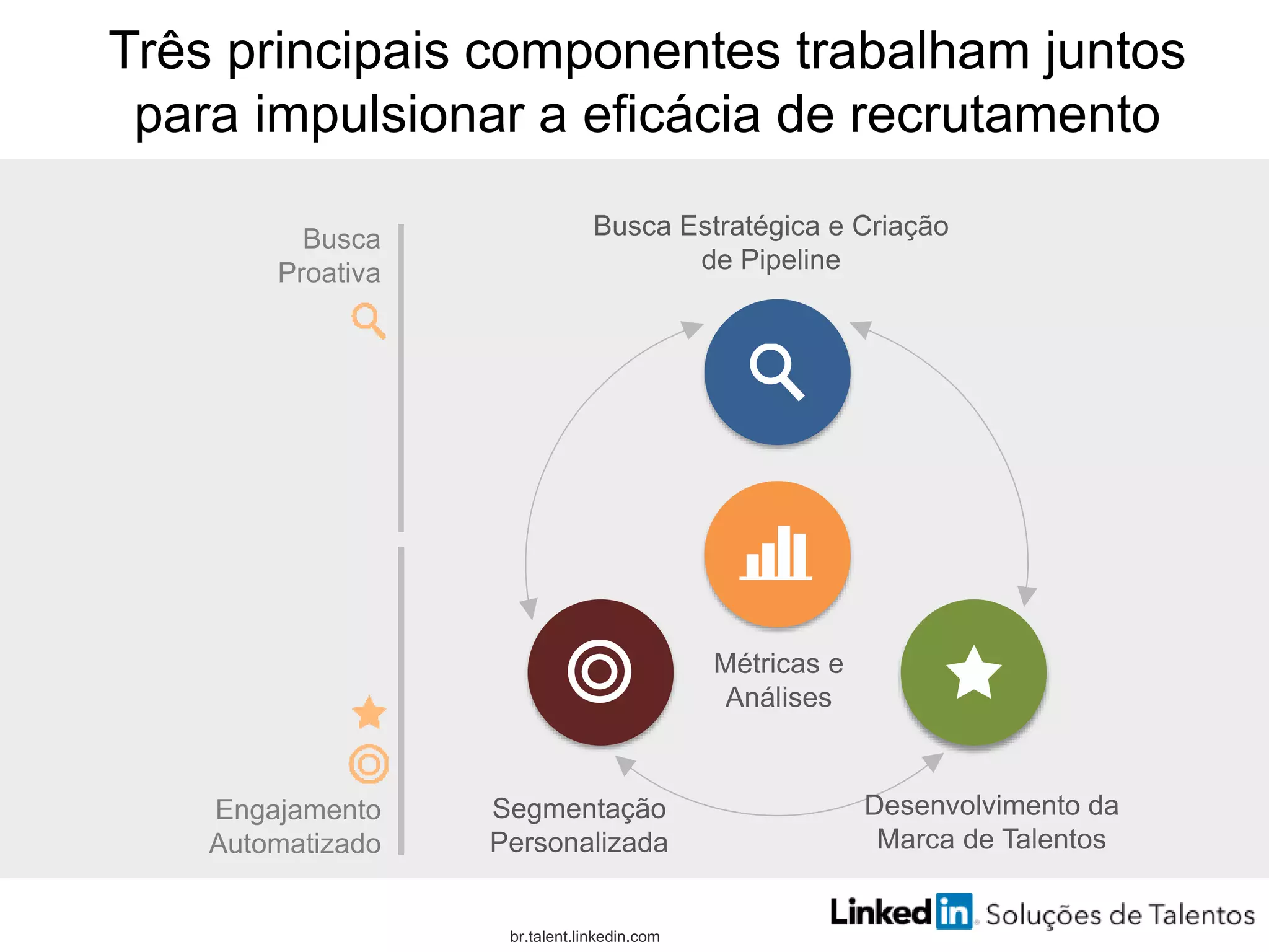 br.talent.linkedin.com
Três principais componentes trabalham juntos
para impulsionar a eficácia de recrutamento
Busca
Proativa
Engajamento
Automatizado
Busca Estratégica e Criação
de Pipeline
Métricas e
Análises
Segmentação
Personalizada
Desenvolvimento da
Marca de Talentos
 