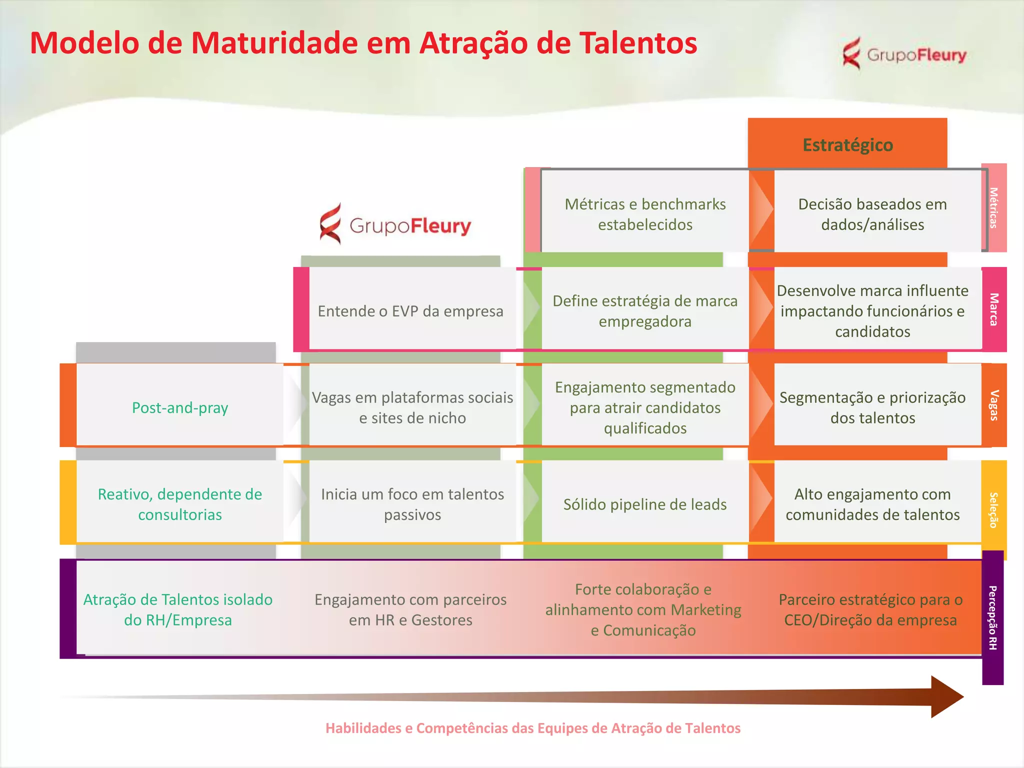 Desenvolvimento
Fundacional
Estratégico
Tradicional
MarcaVagasMétricasSeleçãoPercepçãoRH
Reativo, dependente de
consultorias
Sólido pipeline de leads
Alto engajamento com
comunidades de talentos
Post-and-pray
Engajamento segmentado
para atrair candidatos
qualificados
Segmentação e priorização
dos talentos
Define estratégia de marca
empregadora
Métricas e benchmarks
estabelecidos
Desenvolve marca influente
impactando funcionários e
candidatos
Inicia um foco em talentos
passivos
Vagas em plataformas sociais
e sites de nicho
Entende o EVP da empresa
Decisão baseados em
dados/análises
Atração de Talentos isolado
do RH/Empresa
Forte colaboração e
alinhamento com Marketing
e Comunicação
Parceiro estratégico para o
CEO/Direção da empresa
Engajamento com parceiros
em HR e Gestores
Habilidades e Competências das Equipes de Atração de Talentos
Modelo de Maturidade em Atração de Talentos
 