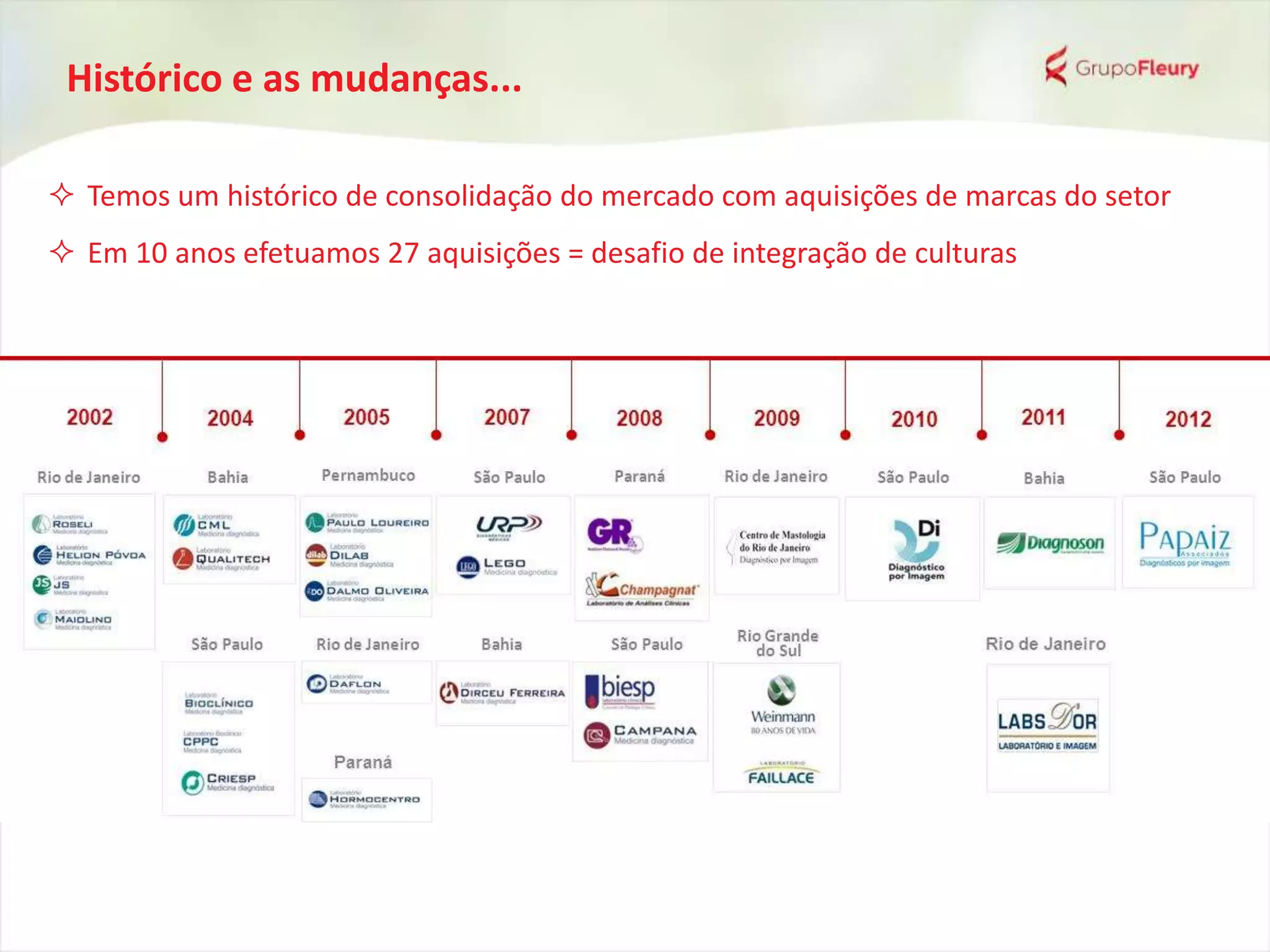 Histórico e as mudanças...
 Temos um histórico de consolidação do mercado com aquisições de marcas do setor
 Em 10 anos efetuamos 27 aquisições = desafio de integração de culturas
 