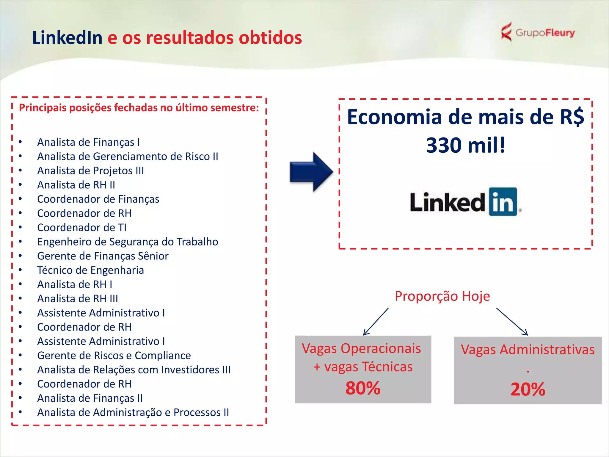 LinkedIn e os resultados obtidos
Economia de mais de R$
330 mil!
Principais posições fechadas no último semestre:
• Analista de Finanças I
• Analista de Gerenciamento de Risco II
• Analista de Projetos III
• Analista de RH II
• Coordenador de Finanças
• Coordenador de RH
• Coordenador de TI
• Engenheiro de Segurança do Trabalho
• Gerente de Finanças Sênior
• Técnico de Engenharia
• Analista de RH I
• Analista de RH III
• Assistente Administrativo I
• Coordenador de RH
• Assistente Administrativo I
• Gerente de Riscos e Compliance
• Analista de Relações com Investidores III
• Coordenador de RH
• Analista de Finanças II
• Analista de Administração e Processos II
Proporção Hoje
Vagas Operacionais
+ vagas Técnicas
80%
Vagas Administrativas
.
20%
 