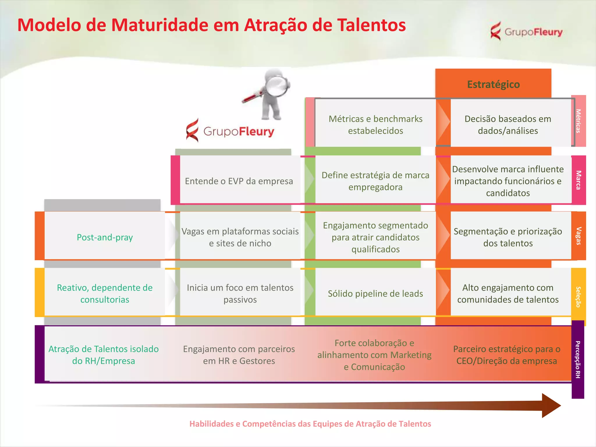 Desenvolvimento
Fundacional
Estratégico
Tradicional
MarcaVagasMétricasSeleçãoPercepçãoRH
Reativo, dependente de
consultorias
Sólido pipeline de leads
Alto engajamento com
comunidades de talentos
Post-and-pray
Engajamento segmentado
para atrair candidatos
qualificados
Segmentação e priorização
dos talentos
Define estratégia de marca
empregadora
Métricas e benchmarks
estabelecidos
Desenvolve marca influente
impactando funcionários e
candidatos
Inicia um foco em talentos
passivos
Vagas em plataformas sociais
e sites de nicho
Entende o EVP da empresa
Decisão baseados em
dados/análises
Atração de Talentos isolado
do RH/Empresa
Forte colaboração e
alinhamento com Marketing
e Comunicação
Parceiro estratégico para o
CEO/Direção da empresa
Engajamento com parceiros
em HR e Gestores
Habilidades e Competências das Equipes de Atração de Talentos
Modelo de Maturidade em Atração de Talentos
 