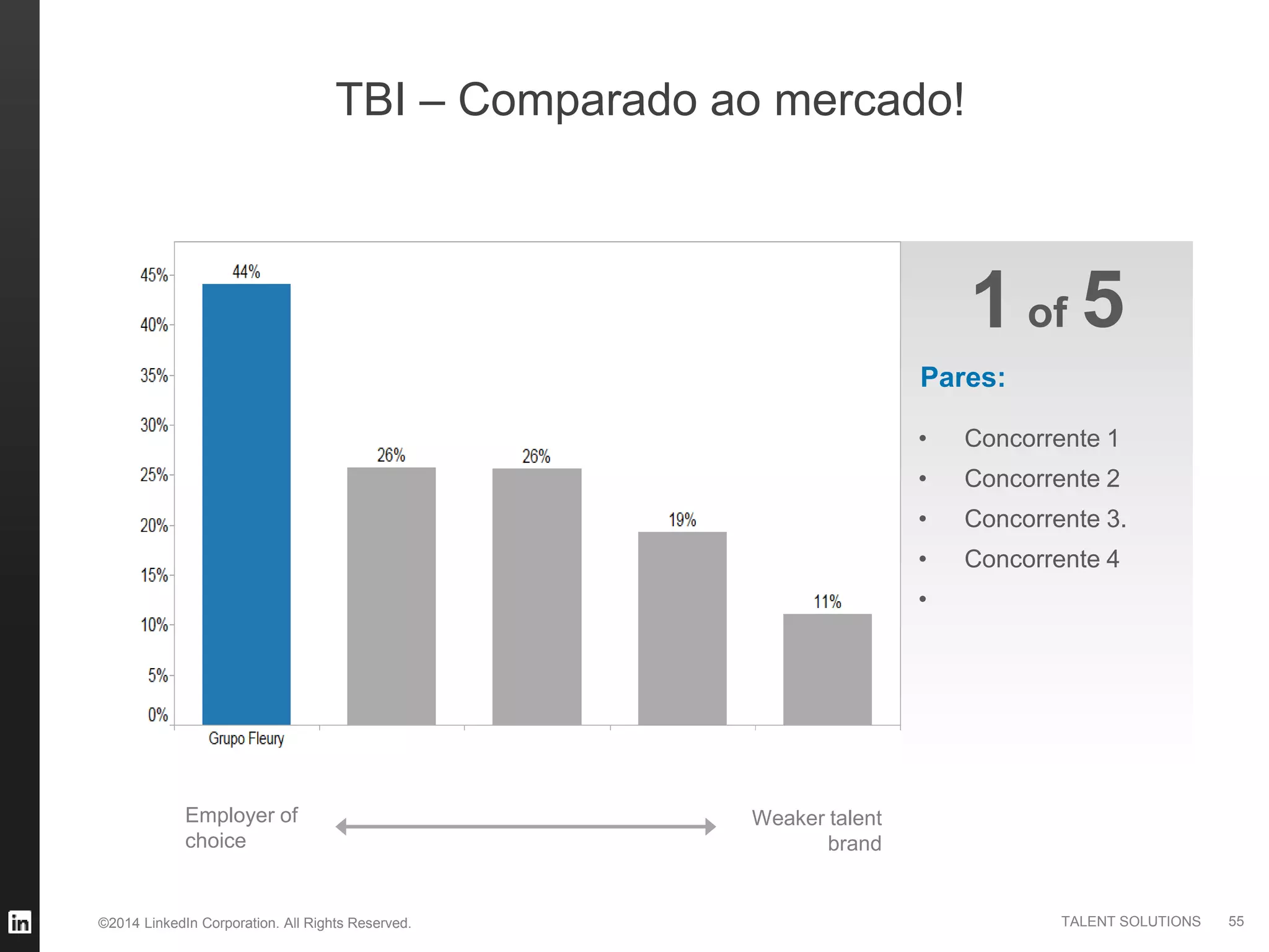 ©2014 LinkedIn Corporation. All Rights Reserved. TALENT SOLUTIONS
TBI – Comparado ao mercado!
Employer of
choice
Weaker talent
brand
Pares:
51 of
55
• Concorrente 1
• Concorrente 2
• Concorrente 3.
• Concorrente 4
•
 