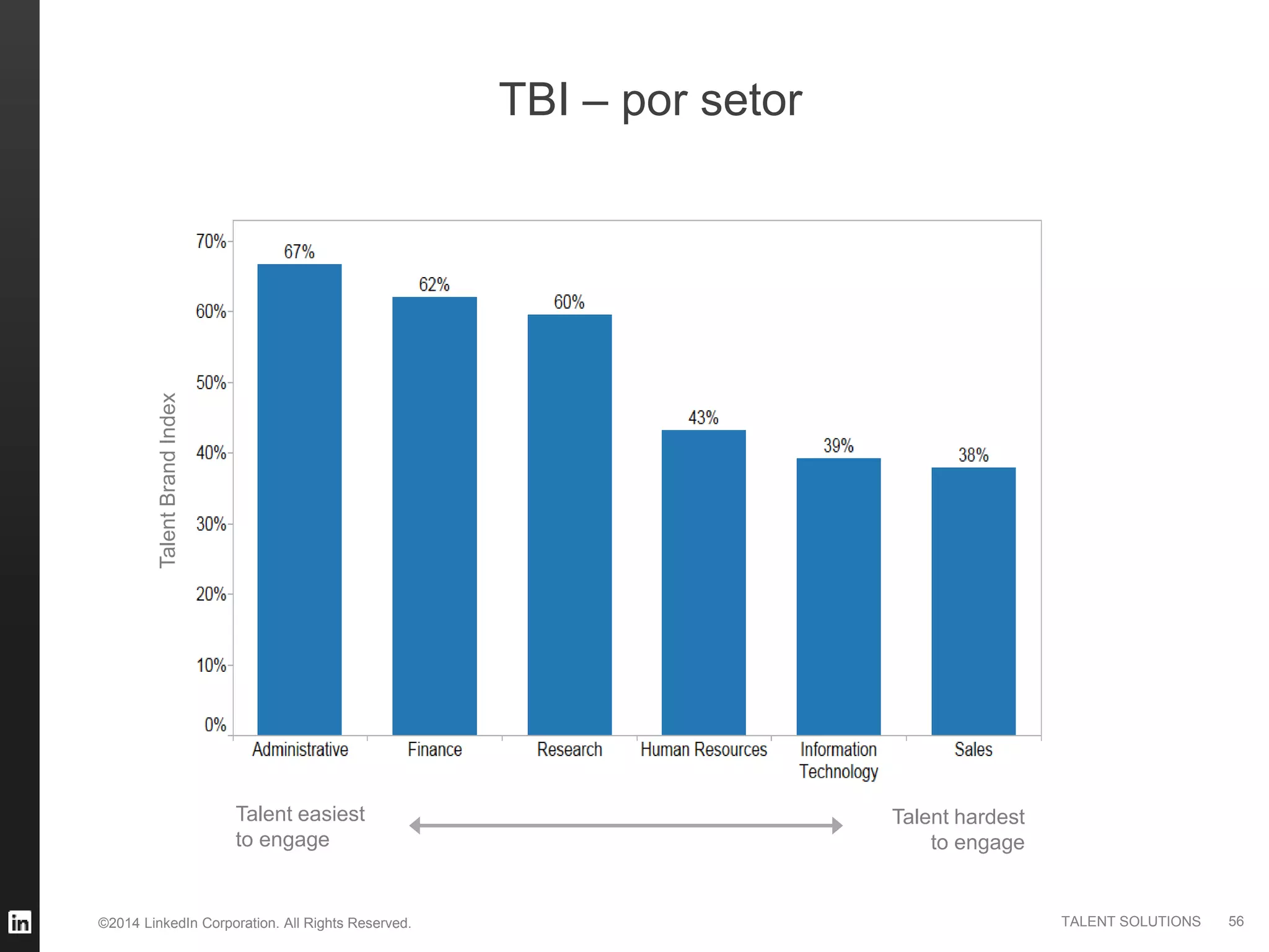 ©2014 LinkedIn Corporation. All Rights Reserved. TALENT SOLUTIONS
TBI – por setor
TalentBrandIndex
Talent easiest
to engage
Talent hardest
to engage
56
 