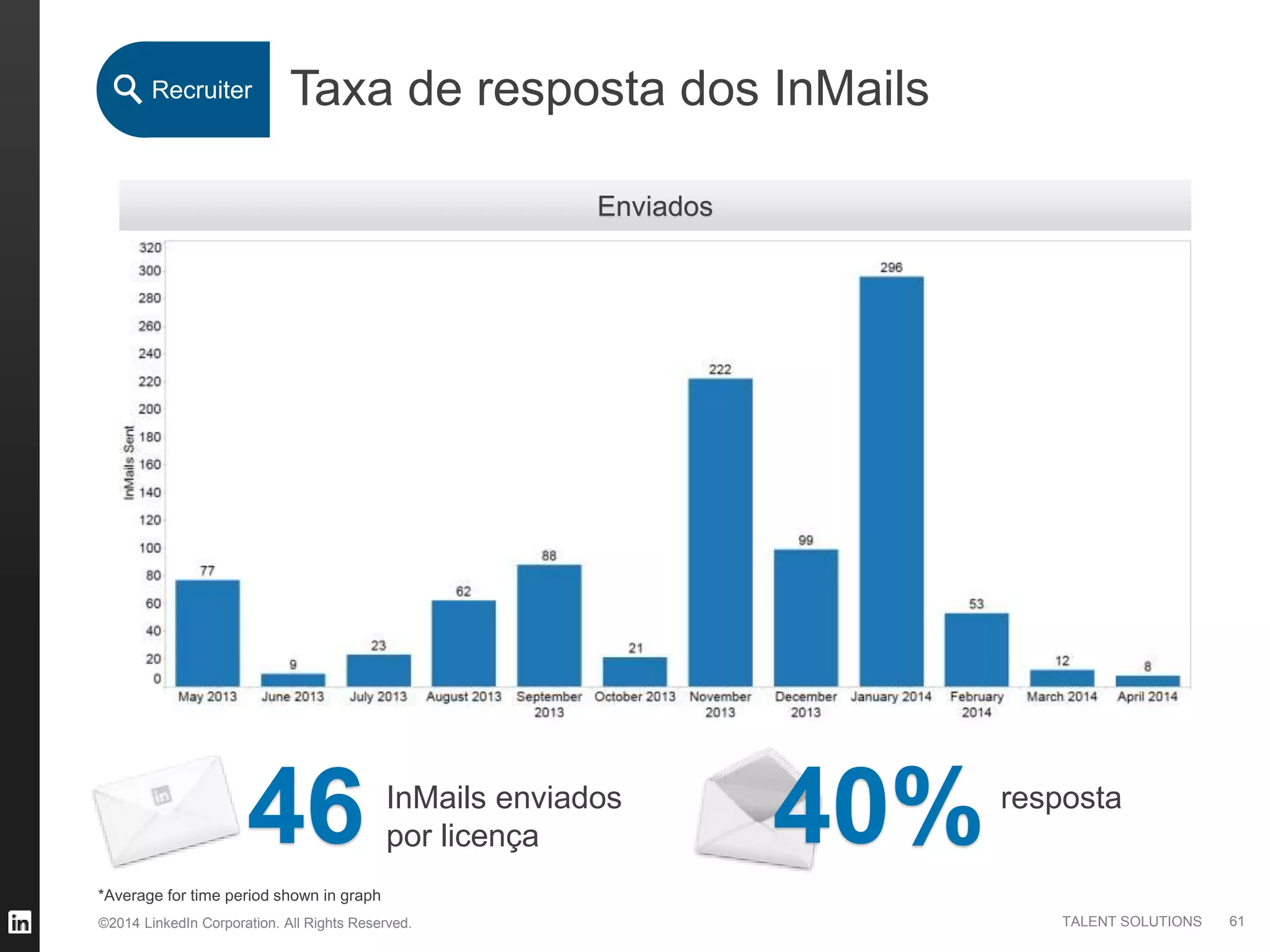 ©2014 LinkedIn Corporation. All Rights Reserved. TALENT SOLUTIONS
Taxa de resposta dos InMails
Enviados
Recruiter
InMails enviados
por licença46 resposta
61
*Average for time period shown in graph
40%
 