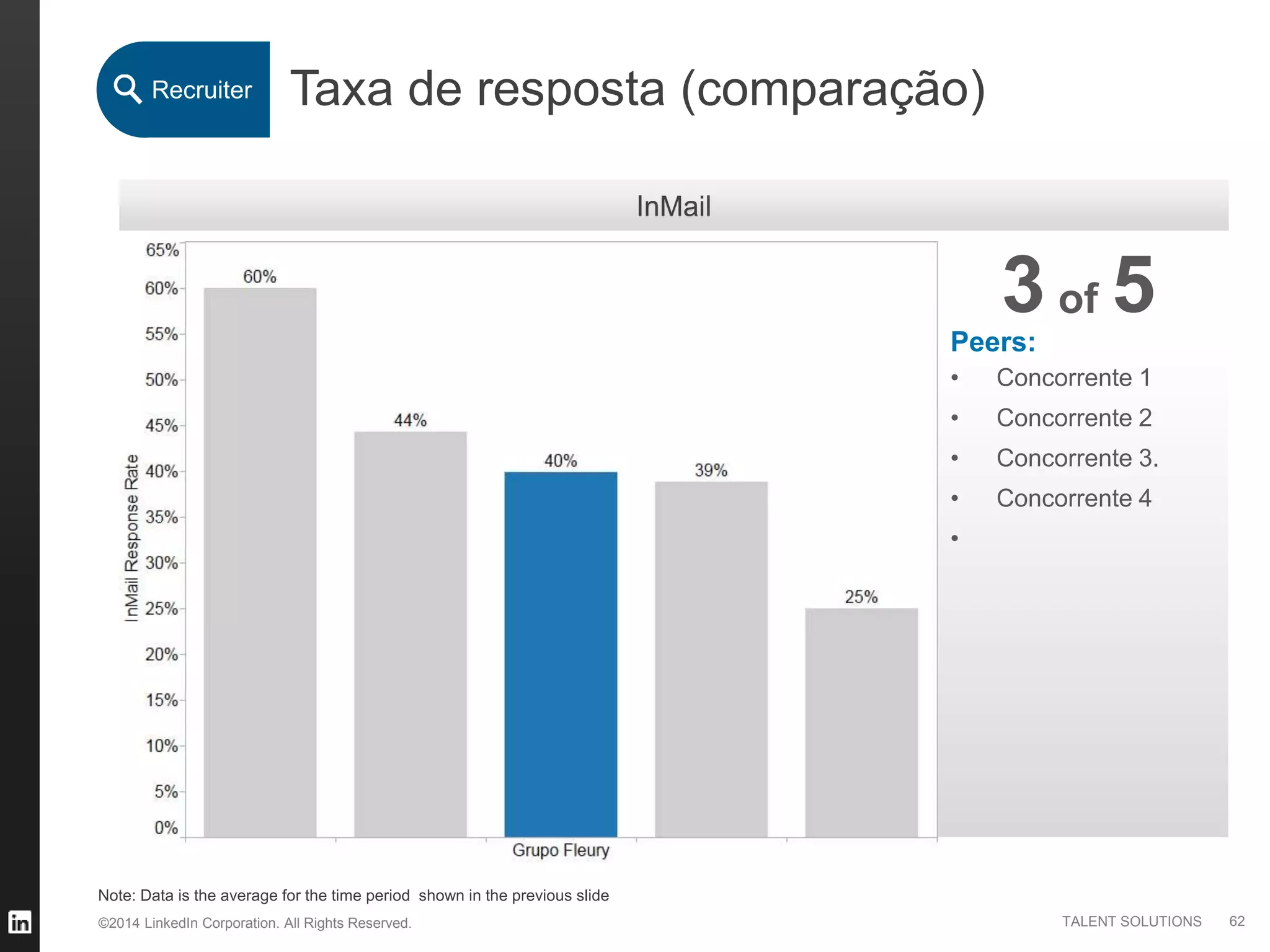 ©2014 LinkedIn Corporation. All Rights Reserved. TALENT SOLUTIONS
Taxa de resposta (comparação)
Peers:
• Concorrente 1
• Concorrente 2
• Concorrente 3.
• Concorrente 4
•
53 of
Recruiter
InMail
62
Note: Data is the average for the time period shown in the previous slide
 