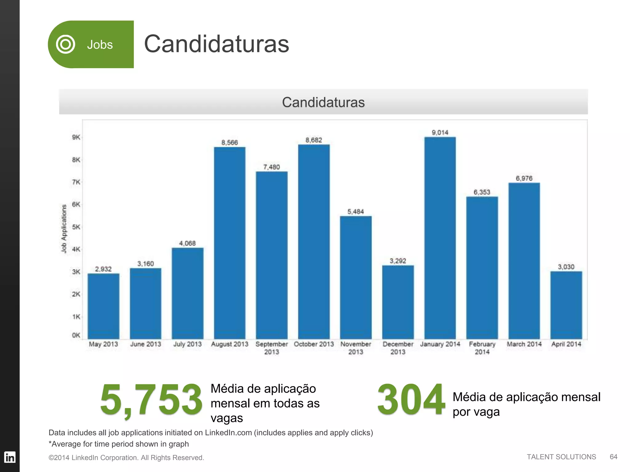 ©2014 LinkedIn Corporation. All Rights Reserved. TALENT SOLUTIONS
304
Candidaturas
5,753
Jobs
Candidaturas
Média de aplicação
mensal em todas as
vagas
Média de aplicação mensal
por vaga
64
Data includes all job applications initiated on LinkedIn.com (includes applies and apply clicks)
*Average for time period shown in graph
 