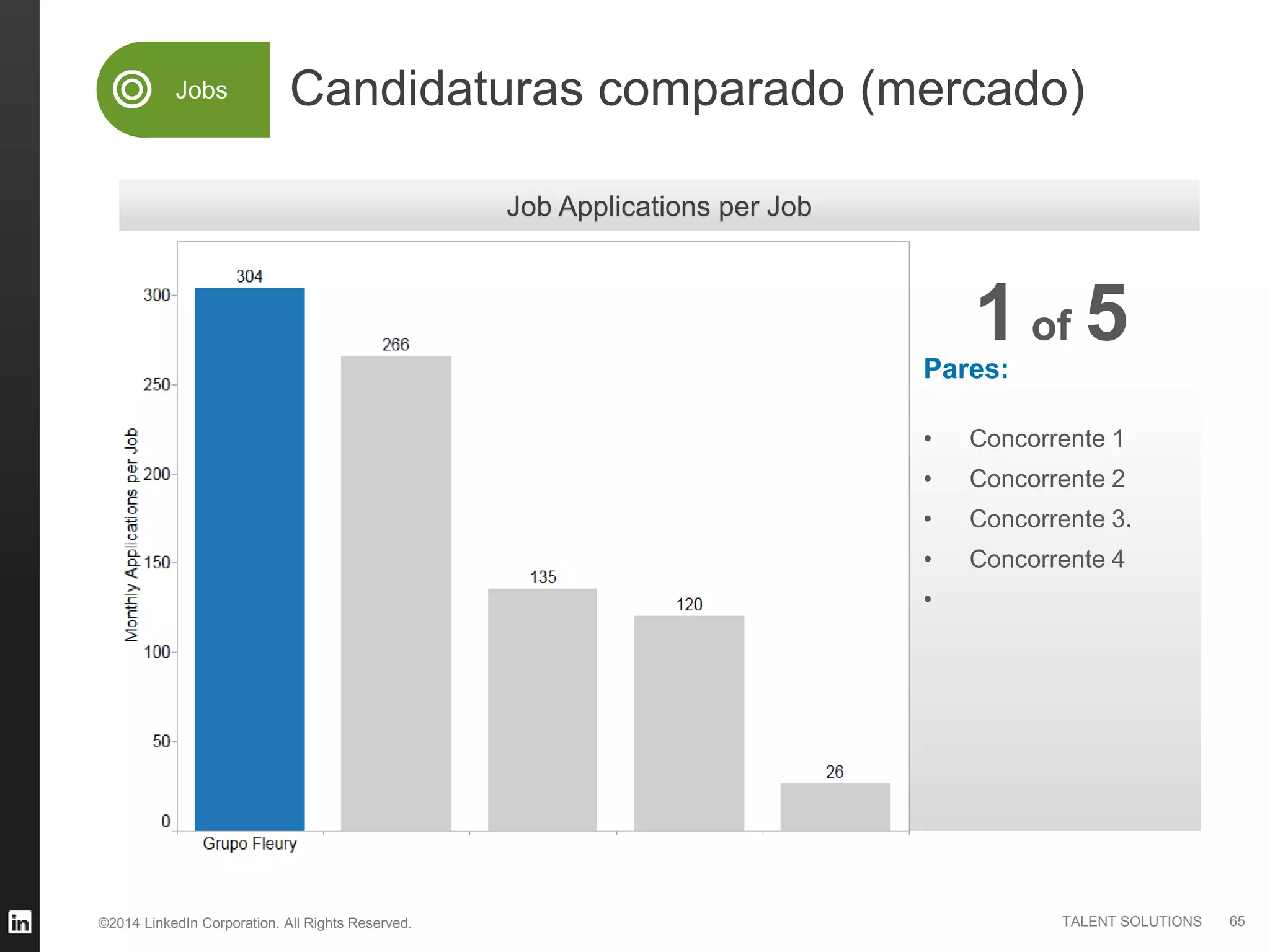©2014 LinkedIn Corporation. All Rights Reserved. TALENT SOLUTIONS
Candidaturas comparado (mercado)
Pares:
51 of
Jobs
Job Applications per Job
65
• Concorrente 1
• Concorrente 2
• Concorrente 3.
• Concorrente 4
•
 