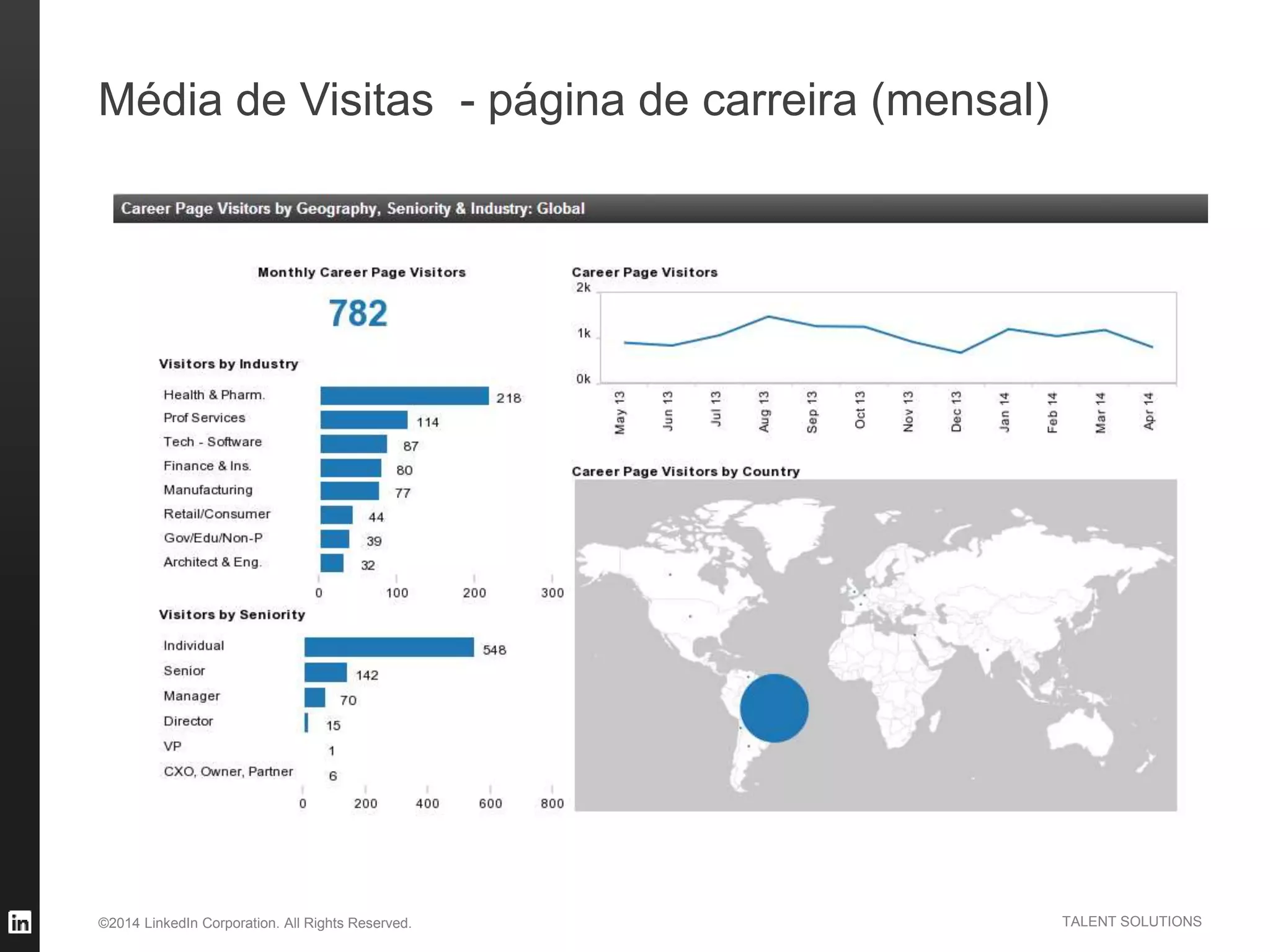 ©2014 LinkedIn Corporation. All Rights Reserved. TALENT SOLUTIONS
Média de Visitas - página de carreira (mensal)
 