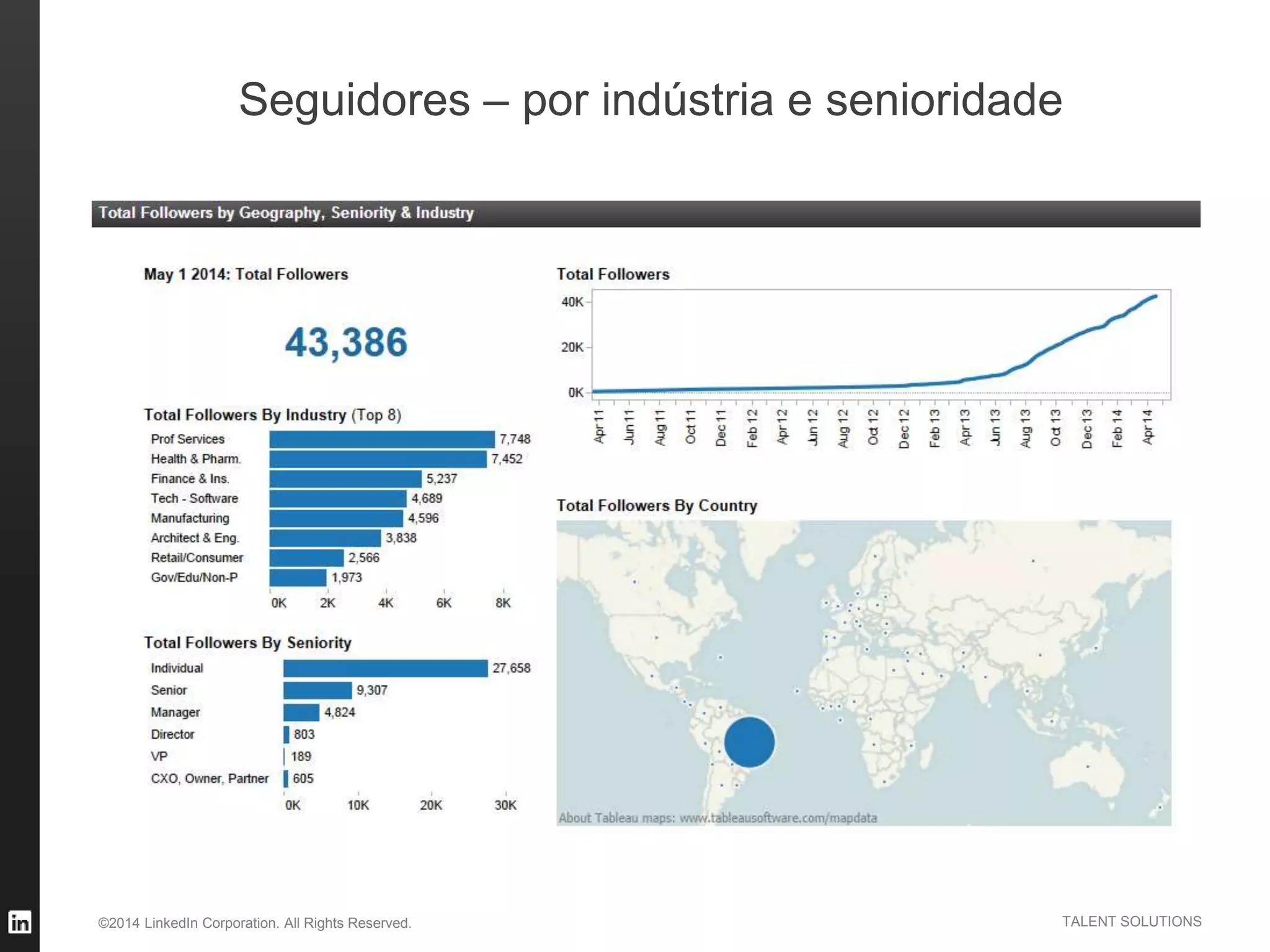 ©2014 LinkedIn Corporation. All Rights Reserved. TALENT SOLUTIONS
Seguidores – por indústria e senioridade
 