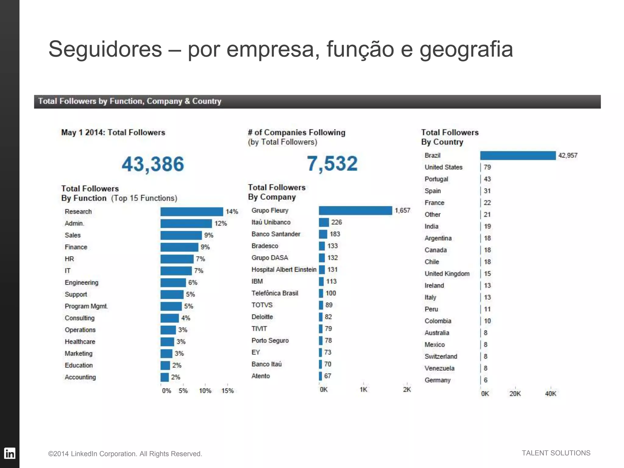 ©2014 LinkedIn Corporation. All Rights Reserved. TALENT SOLUTIONS
Seguidores – por empresa, função e geografia
 