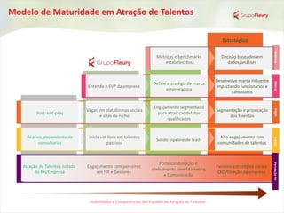 Desenvolvimento
Fundacional
Estratégico
Tradicional
MarcaVagasMétricasSeleçãoPercepçãoRH
Reativo, dependente de
consultorias
Sólido pipeline de leads
Alto engajamento com
comunidades de talentos
Post-and-pray
Engajamento segmentado
para atrair candidatos
qualificados
Segmentação e priorização
dos talentos
Define estratégia de marca
empregadora
Métricas e benchmarks
estabelecidos
Desenvolve marca influente
impactando funcionários e
candidatos
Inicia um foco em talentos
passivos
Vagas em plataformas sociais
e sites de nicho
Entende o EVP da empresa
Decisão baseados em
dados/análises
Atração de Talentos isolado
do RH/Empresa
Forte colaboração e
alinhamento com Marketing
e Comunicação
Parceiro estratégico para o
CEO/Direção da empresa
Engajamento com parceiros
em HR e Gestores
Habilidades e Competências das Equipes de Atração de Talentos
Modelo de Maturidade em Atração de Talentos
 