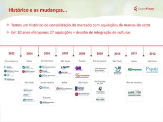 Histórico e as mudanças...
 Temos um histórico de consolidação do mercado com aquisições de marcas do setor
 Em 10 anos efetuamos 27 aquisições = desafio de integração de culturas
 