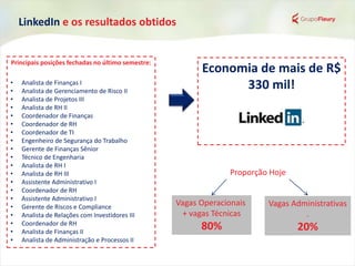 LinkedIn e os resultados obtidos
Economia de mais de R$
330 mil!
Principais posições fechadas no último semestre:
• Analista de Finanças I
• Analista de Gerenciamento de Risco II
• Analista de Projetos III
• Analista de RH II
• Coordenador de Finanças
• Coordenador de RH
• Coordenador de TI
• Engenheiro de Segurança do Trabalho
• Gerente de Finanças Sênior
• Técnico de Engenharia
• Analista de RH I
• Analista de RH III
• Assistente Administrativo I
• Coordenador de RH
• Assistente Administrativo I
• Gerente de Riscos e Compliance
• Analista de Relações com Investidores III
• Coordenador de RH
• Analista de Finanças II
• Analista de Administração e Processos II
Proporção Hoje
Vagas Operacionais
+ vagas Técnicas
80%
Vagas Administrativas
.
20%
 