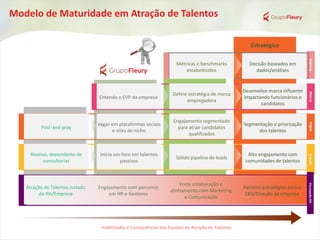 Desenvolvimento
Fundacional
Estratégico
Tradicional
MarcaVagasMétricasSeleçãoPercepçãoRH
Reativo, dependente de
consultorias
Sólido pipeline de leads
Alto engajamento com
comunidades de talentos
Post-and-pray
Engajamento segmentado
para atrair candidatos
qualificados
Segmentação e priorização
dos talentos
Define estratégia de marca
empregadora
Métricas e benchmarks
estabelecidos
Desenvolve marca influente
impactando funcionários e
candidatos
Inicia um foco em talentos
passivos
Vagas em plataformas sociais
e sites de nicho
Entende o EVP da empresa
Decisão baseados em
dados/análises
Atração de Talentos isolado
do RH/Empresa
Forte colaboração e
alinhamento com Marketing
e Comunicação
Parceiro estratégico para o
CEO/Direção da empresa
Engajamento com parceiros
em HR e Gestores
Habilidades e Competências das Equipes de Atração de Talentos
Modelo de Maturidade em Atração de Talentos
 