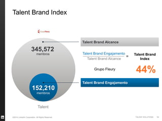 ©2014 LinkedIn Corporation. All Rights Reserved. TALENT SOLUTIONS
Talent Brand Index
Talent Brand
Index
=
Talent Brand Engajamento
Talent Brand Alcance
Talent Brand Alcance
Talent Brand Engajamento
Talent
345,572
membros
membros
152,210
Grupo Fleury
44%
54
 