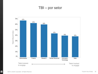 ©2014 LinkedIn Corporation. All Rights Reserved. TALENT SOLUTIONS
TBI – por setor
TalentBrandIndex
Talent easiest
to engage
Talent hardest
to engage
56
 