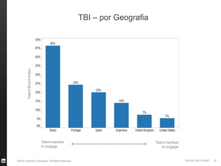 ©2014 LinkedIn Corporation. All Rights Reserved. TALENT SOLUTIONS
TBI – por Geografia
Talent easiest
to engage
Talent hardest
to engage
TalentBrandIndex
57
 
