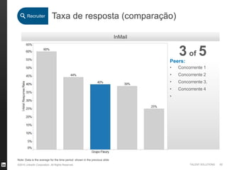©2014 LinkedIn Corporation. All Rights Reserved. TALENT SOLUTIONS
Taxa de resposta (comparação)
Peers:
• Concorrente 1
• Concorrente 2
• Concorrente 3.
• Concorrente 4
•
53 of
Recruiter
InMail
62
Note: Data is the average for the time period shown in the previous slide
 