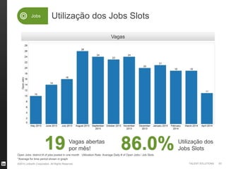 ©2014 LinkedIn Corporation. All Rights Reserved. TALENT SOLUTIONS
Utilização dos Jobs Slots
19 86.0%Vagas abertas
por mês!
Vagas
Jobs
63
Utilização dos
Jobs Slots
Open Jobs: distinct # of jobs posted in one month Utilization Rate: Average Daily # of Open Jobs / Job Slots
*Average for time period shown in graph
 