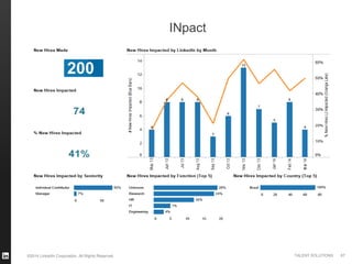 ©2014 LinkedIn Corporation. All Rights Reserved. TALENT SOLUTIONS
INpact
67
 