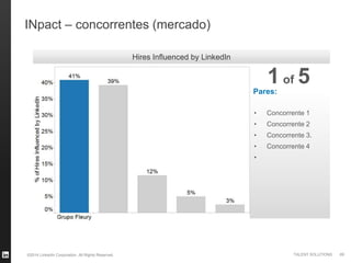 ©2014 LinkedIn Corporation. All Rights Reserved. TALENT SOLUTIONS
INpact – concorrentes (mercado)
Pares:
51 of
Hires Influenced by LinkedIn
69
• Concorrente 1
• Concorrente 2
• Concorrente 3.
• Concorrente 4
•
 