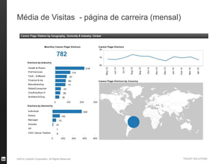 ©2014 LinkedIn Corporation. All Rights Reserved. TALENT SOLUTIONS
Média de Visitas - página de carreira (mensal)
 