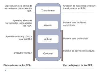 Etapas de uso de los REA Uso pedagógico de los REA Conocer Descubrir los REA Material de apoyo o de consulta Aplicar Aprender cuándo y cómo a usar los REA Material para profundizar Asumir Aprender  el uso de herramientas  para adaptar los REA  Material para facilitar el aprendizaje Transformar Creación de materiales propios y transformarlos en REA  Especializarse en  el uso de herramientas  para crear los REA  