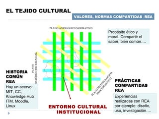 EL TEJIDO CULTURAL PLANO AXIOLOGICO NORMATIVO PLANO  HISTÓRICO REFERENCIAL   PLANO METODOLÓGICO PROCEDIMENTAL VALORES, NORMAS COMPARTIDAS -REA PRÁCTICAS  COMPARTIDAS REA HISTORIA COMÚN REA Propósito ético y moral. Compartir el saber, bien común….  Experiencias realizadas con REA por ejemplo: diseño, uso, investigación…. Hay un acervo: MIT, CC,  Knowledge Hub ITM,  Moodle, Linux  PRÁCTICAS  COMPARTIDAS HISTORIA COMÚN  ENTORNO CULTURAL  INSTITUCIONAL 
