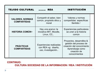 CONTINUO: CULTURA SOCIEDAD DE LA INFORMACION / REA / INSTITUCIÓN   Proyectos, desarrollos &  gestión del proceso de creación del conocimiento Aprendizaje como creación de conocimientos  Experiencias particulares se unen a la historia común Valores y normas compartidas  específicas  Sentido /  Experiencias realizadas con REA vg:  diseño, uso, investigación.. Hay una acervo: la iniciativa MIT, Moodle, Linux, CC..  Compartir el saber, bien común, propósito ético y moral PRÁCTICAS  COMPARTIDAS HISTORIA COMÚN = VALORES, NORMAS COMPARTIDAS TEJIDO CULTURAL  ………  REA  INSTITUCIÓN 