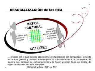 MATRIZ  CULTURAL ACTORES Es el ámbito que  posibilita la  creación  Creación permanente  a través de prácticas y procesos distribuidos … . proceso por el cual algunas adquisiciones de tipo técnico son compartidas, tomando un carácter general, y pasando a formar parte de la base estructural de una especie, de manera que cambian su comportamiento y la hacen avanzar hacia un ámbito de organización cada vez más complejo.  (Carbonell y Rose, 2001, p. 144) RESOCIALIZACIÓN de los REA 