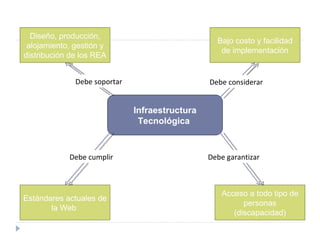 Infraestructura Tecnológica  Diseño, producción, alojamiento, gestión y distribución de los REA Estándares actuales de la Web  Bajo costo y facilidad de implementación Debe soportar Debe considerar Acceso a todo tipo de personas (discapacidad) Debe cumplir Debe garantizar 