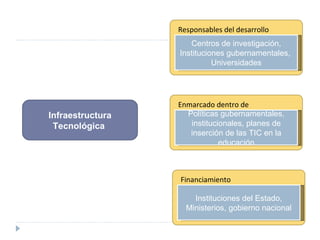 Infraestructura Tecnológica  Políticas gubernamentales, institucionales, planes de inserción de las TIC en la educación Enmarcado dentro de Centros de investigación, Instituciones gubernamentales,  Universidades Responsables del desarrollo Instituciones del Estado, Ministerios, gobierno nacional Financiamiento 