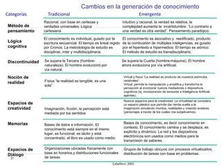 Cambios en la generación de conocimiento  Virtual y física “La realidad es producto de nuestros estímulos cerebrales”.  Virtual, permite la manipulación y amplifica y transforma la  percepción al incorporar nuevos mediadores o dispositivos cognitivos (ej. incorporación de sensores e Inteligencia Artificial, agentes). Categorías Caballero: 2001 Método de pensamiento Lógica cognitiva Discontinuidad Noción de realidad Espacios de creatividad  Memorias Espacios de Diálogo Organizaciones ubicadas físicamente con base en horarios,y distribuciones funcionales de tareas. Racional, con base en certezas y verdades universales. Lógica cartesiana. El conocimiento es individual, guiado por la escritura secuencial. El tiempo es lineal regido por Cronos. La metodología de estudio es disciplinar, inter y multidisciplinaria. Se supera la Tercera (hombre-naturaleza). El hombre evolucionó por vía natural. Física “la realidad es tangible, es una sola” Imaginación, ficción, la percepción está mediada por los sentidos. Bases de datos e información. El conocimiento está siempre en el mismo lugar, es funcional, es tácito y está concentrado, el libro es usado como medio.  Tradicional Emergente Intuitivo y racional, la verdad es relativa, la  complejidad aumenta la  incertidumbre. “Lo contrario a una verdad es otra verdad”. Pensamiento paradójico. Grupos de trabajo ubicuos con procesos virtualizados, distribución de tareas con base en problemas. Bases de conocimiento, es decir conocimiento en contexto. El conocimiento cambia y se desplaza, es explícito y dinámico. La red y los dispositivos electrónicos son usados como medios para la transmisión de saberes. Se supera la Cuarta (hombre-máquina). El hombre ahora evoluciona por vía artificial. El conocimiento es asociativo y  reedificado, producto de la combustión de múltiples inteligencias, es guiado por el hipertexto e hipermedios. El tiempo es aiónico. El método de estudio es transdisciplinario. Nuevos espacios para la creatividad. La virtualidad se considera un espacio plástico que permite dar rienda suelta a la imaginación simulando mundos, realidades y creando avatares (personajes a través de los cuales nos subjetivamos). 