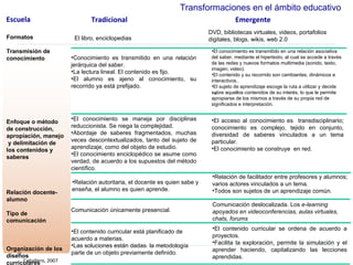 Escuela Tradicional Emergente Transformaciones en el ámbito educativo Caballero, 2007 Formatos  Transmisión de conocimiento Enfoque o método de construcción, apropiación, manejo  y delimitación de los contenidos y saberes Relación docente-alumno Tipo de comunicación Organización de los diseños curriculares  DVD, bibliotecas virtuales, videos, portafolios digitales, blogs, wikis, web 2.0 Relación de facilitador entre profesores y alumnos; varios actores vinculados a un tema. Todos son sujetos de un aprendizaje común. El contenido curricular está planificado de acuerdo a materias.  Las soluciones están dadas. la metodología parte de un objeto previamente definido. El libro, enciclopedias Conocimiento es transmitido en una relación jerárquica del saber.  La lectura lineal. El contenido es fijo.  El alumno es ajeno al conocimiento, su recorrido ya está prefijado. El conocimiento se maneja por disciplinas reduccionista. Se niega la complejidad.  Abordaje de saberes fragmentados, muchas veces descontextualizados, tanto del sujeto de aprendizaje, como del objeto de estudio. El conocimiento enciclopédico se asume como verdad, de acuerdo a los supuestos del método científico. Relación autoritaria, el docente es quien sabe y enseña, el alumno es quien aprende.  Comunicación únicamente presencial. El contenido curricular se ordena de acuerdo a proyectos.  Facilita la exploración, permite la simulación y el aprender haciendo, capitalizando las lecciones aprendidas. El conocimiento es transmitido en una relación asociativa del saber, mediante el hipertexto, al cual se accede a través de las redes y nuevos formatos multimedia (sonido, texto, imagen, video).  El contenido y su recorrido son cambiantes, dinámicos e interactivos.. El sujeto de aprendizaje escoge la ruta a utilizar y decide sobre aquellos contenidos de su interés, lo que le permite apropiarse de los mismos a través de su propia red de significados e interpretación. El acceso al conocimiento es  transdisciplinario; conocimiento es complejo, tejido en conjunto, diversidad de saberes vinculados a un tema particular.  El conocimiento se construye  en red. Comunicación deslocalizada. Los  e-learning apoyados en videoconferencias, aulas virtuales, chats, forums 