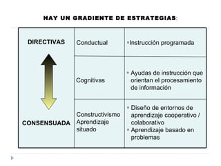 Diseño de entornos de aprendizaje cooperativo / colaborativo Aprendizaje basado en problemas Constructivismo Aprendizaje situado CONSENSUADA Ayudas de instrucción que orientan el procesamiento de información Cognitivas Instrucción programada Conductual  DIRECTIVAS HAY UN GRADIENTE DE ESTRATEGIAS : 