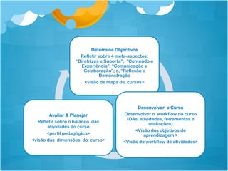 Determina Objectivos
Refletir sobre 4 meta-aspectos:
“Diretrizes e Suporte”; “Conteúdo e
Experiência”; “Comunicação e
Colaboração”; e, “Reflexão e
Demonstração
<visão de mapa de cursos>
Desenvolver o Curso
Desenvolver o workflow do curso
(OAs, atividades, ferramentas e
avaliações)
<Visão dos objetivos de
aprendizagem >
<Visão do workflow de atividades>
Avaliar & Planejar
Refletir sobre o balanço das
atividades do curso
<perfil pedagógico>
<visão das dimensões do curso>
 