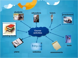 Course
activities
students educators tutors
practioners
tools
existing books
websites assessmentsplans
 