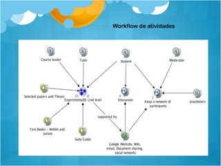 Workflow de atividades
 
