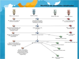 Workflow de atividades detalhadas
 