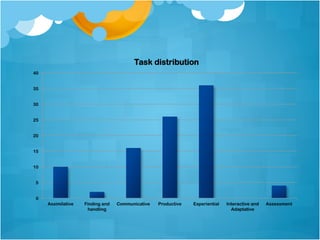 0
5
10
15
20
25
30
35
40
Assimilative Finding and
handling
Communicative Productive Experiential Interactive and
Adaptative
Assessment
Task distribution
 