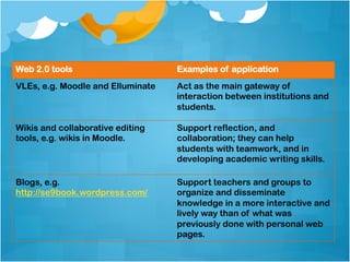 Web 2.0 tools Examples of application
VLEs, e.g. Moodle and Elluminate Act as the main gateway of
interaction between institutions and
students.
Wikis and collaborative editing
tools, e.g. wikis in Moodle.
Support reflection, and
collaboration; they can help
students with teamwork, and in
developing academic writing skills.
Blogs, e.g.
http://se9book.wordpress.com/
Support teachers and groups to
organize and disseminate
knowledge in a more interactive and
lively way than of what was
previously done with personal web
pages.
 