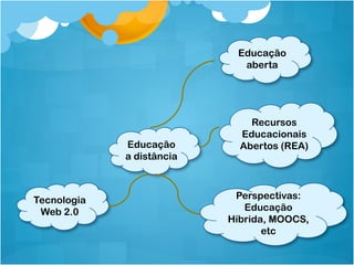 Educação
a distância
Educação
aberta
Recursos
Educacionais
Abertos (REA)
Perspectivas:
Educação
Híbrida, MOOCS,
etc
Tecnologia
Web 2.0
 