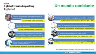 Un mundo cambiante
Cambios en el mercado laboral y aumento de la
automatización
Cambios económicos y movimientos hacia
mercados emergentes
Desconexión creciente entre las demandas
del empleador y la experiencia universitaria
El crecimiento en la urbanización y un
cambio hacia las ciudades
Políticas de inmigración restringidas y movilidad estudiantil
Falta de oferta pero crecimiento en la demanda
El aumento en estudiantes no tradicionales
Presupuestos decrecientes para las instituciones
https://www.educationdive.com/news/8-global-trends-impacting-higher-ed/515272/
73% del tiempo de trabajo automatizable
75% de los graduados mundiales in BRICS (2030)
sólo el 50% cree que los graduados están preparados
las grandes ciudades se convierten en centros de empleos y carreras
412,000 estudiantes internacionales en 15 naciones (2015 y 2030)
+120 millones de estudiantes en educación superior y 2% internacional
4.3 millones de estudiantes de más de 24 en 15 países (2015 a 2030)
$ 9 mil millones menos en educación superior que en 2008 – sin fondos in 2025
 