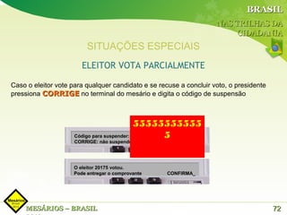BRASIL
                                                                           NAS TRILHAS DA
                                                                                CIDADANIA
                         SITUAÇÕES ESPECIAIS
                       ELEITOR VOTA PARCIALMENTE

Caso o eleitor vote para qualquer candidato e se recuse a concluir voto, o presidente
pressiona CORRIGE no terminal do mesário e digita o código de suspensão



                                             55555555555
                    Código para suspender: - - - - - - - - - - - - 5 - -
                                                                   --
                    CORRIGE: não suspende     CONFIRMA: suspende




                    O eleitor 20175 votou.
                    Pode entregar o comprovante          CONFIRMA_




    MESÁRIOS – BRASIL                                                                   72
 