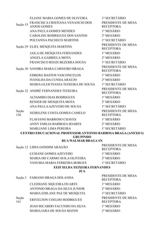 ELIANE MARIA GOMES DE OLIVEIRA 1º SECRETÁRIO
Seção 15
FRANCISCA CRISTIANA VENANCIO DOS
ANJOS GOMES
PRESIDENTE DE MESA
RECEPTORA
ANA PAULA GOMES MENDES 1º MESÁRIO
CAROLINE RODRIGUES DOS SANTOS 2º MESÁRIO
POLYANNA PACHECO MARTINS 1º SECRETÁRIO
Seção 29 ELIEL MESQUITA MARTINS
PRESIDENTE DE MESA
RECEPTORA
JAILA DE MESQUITA FERNANDES 1º MESÁRIO
ANGELA GABRIELA MOTA 2º MESÁRIO
FRANCISCO REGIS BEZERRA SOUSA 1º SECRETÁRIO
Seção 30 SANDRA MARA CARNEIRO BRAGA
PRESIDENTE DE MESA
RECEPTORA
EDBERG BASTOS VASCONCELOS 1º MESÁRIO
IVANILDA DA CUNHAARAÚJO 2º MESÁRIO
MARIA GLEICIVANIA TEIXEIRA DE SOUSA 1º SECRETÁRIO
Seção 32 ANDRÉ FERNANDES TEIXEIRA
PRESIDENTE DE MESA
RECEPTORA
ALTAMIRO DIAS RODRIGUES 1º MESÁRIO
RENIER DE MESQUITA MOTA 2º MESÁRIO
ANA PAULAAZEVEDO DE SOUSA 1º SECRETÁRIO
Seção
136
NEIRILENE COSTA GOMES CAMELO
PRESIDENTE DE MESA
RECEPTORA
FLAVIANO BARROSO CHAVES 1º MESÁRIO
ANNY EMILIA BARBOZA SOARES 2º MESÁRIO
MARLIANE LIMA PEREIRA 1º SECRETÁRIO
CENTRO EDUCACIONAL PROFESSOR ANTONIO BARBOSA BRAGA (ANEXO I)
GRUPINHO
RUA WALMAR BRAGA SN
Seção 12 LIDIA GONDIM ARAGÃO
PRESIDENTE DE MESA
RECEPTORA
LUSIANE GOMES AZEVEDO 1º MESÁRIO
MARIA DO CARMO AVILA OLIVEIRA 2º MESÁRIO
VANUBIA MARIA FERREIRA BORGES 1º SECRETÁRIO
EEIF IELDA TEIXEIRA FERNANDES
JUA
Seção 3 FABIANO BRAGA HOLANDA
PRESIDENTE DE MESA
RECEPTORA
CLEIDIANE SIQUEIRA DUARTE 1º MESÁRIO
ANTONIO BRAGA DA SILVA JUNIOR 2º MESÁRIO
MARIA EDILANE PAZ DE MESQUITA 1º SECRETÁRIO
Seção
141
ERIVELTON COELHO RODRIGUES
PRESIDENTE DE MESA
RECEPTORA
JOAO RICARDO FACUNDO DA SILVA 1º MESÁRIO
MARIA IARA DE SOUSA MATOS 2º MESÁRIO
 