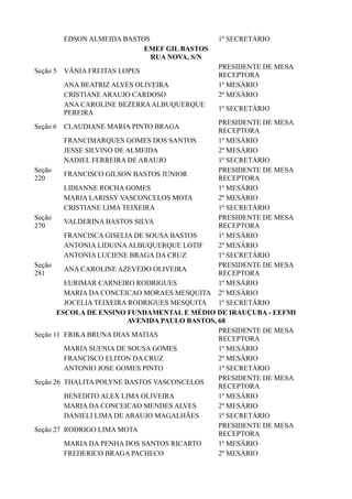 EDSON ALMEIDA BASTOS 1º SECRETÁRIO
EMEF GIL BASTOS
RUA NOVA, S/N
Seção 5 VÂNIA FREITAS LOPES
PRESIDENTE DE MESA
RECEPTORA
ANA BEATRIZ ALVES OLIVEIRA 1º MESÁRIO
CRISTIANE ARAUJO CARDOSO 2º MESÁRIO
ANA CAROLINE BEZERRAALBUQUERQUE
PEREIRA
1º SECRETÁRIO
Seção 6 CLAUDIANE MARIA PINTO BRAGA
PRESIDENTE DE MESA
RECEPTORA
FRANCIMARQUES GOMES DOS SANTOS 1º MESÁRIO
JESSE SILVINO DE ALMEIDA 2º MESÁRIO
NADIEL FERREIRA DE ARAUJO 1º SECRETÁRIO
Seção
220
FRANCISCO GILSON BASTOS JUNIOR
PRESIDENTE DE MESA
RECEPTORA
LIDIANNE ROCHA GOMES 1º MESÁRIO
MARIA LARISSY VASCONCELOS MOTA 2º MESÁRIO
CRISTIANE LIMA TEIXEIRA 1º SECRETÁRIO
Seção
270
VALDERINA BASTOS SILVA
PRESIDENTE DE MESA
RECEPTORA
FRANCISCA GISELIA DE SOUSA BASTOS 1º MESÁRIO
ANTONIA LIDUINAALBUQUERQUE LOTIF 2º MESÁRIO
ANTONIA LUCIENE BRAGA DA CRUZ 1º SECRETÁRIO
Seção
281
ANA CAROLINE AZEVEDO OLIVEIRA
PRESIDENTE DE MESA
RECEPTORA
EURIMAR CARNEIRO RODRIGUES 1º MESÁRIO
MARIA DA CONCEICAO MORAES MESQUITA 2º MESÁRIO
JOCELIA TEIXEIRA RODRIGUES MESQUITA 1º SECRETÁRIO
ESCOLA DE ENSINO FUNDAMENTAL E MÉDIO DE IRAUÇUBA - EEFMI
AVENIDA PAULO BASTOS, 68
Seção 11 ERIKA BRUNA DIAS MATIAS
PRESIDENTE DE MESA
RECEPTORA
MARIA SUENIA DE SOUSA GOMES 1º MESÁRIO
FRANCISCO ELITON DA CRUZ 2º MESÁRIO
ANTONIO JOSE GOMES PINTO 1º SECRETÁRIO
Seção 26 THALITA POLYNE BASTOS VASCONCELOS
PRESIDENTE DE MESA
RECEPTORA
BENEDITO ALEX LIMA OLIVEIRA 1º MESÁRIO
MARIA DA CONCEICAO MENDES ALVES 2º MESÁRIO
DANIELI LIMA DE ARAUJO MAGALHÃES 1º SECRETÁRIO
Seção 27 RODRIGO LIMA MOTA
PRESIDENTE DE MESA
RECEPTORA
MARIA DA PENHA DOS SANTOS RICARTO 1º MESÁRIO
FREDERICO BRAGA PACHECO 2º MESÁRIO
 