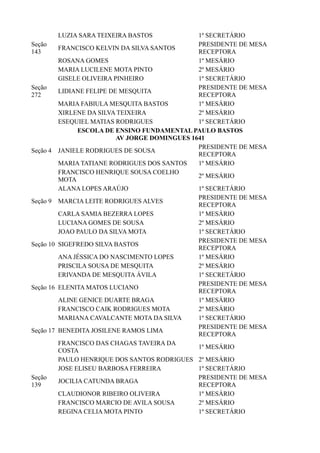LUZIA SARA TEIXEIRA BASTOS 1º SECRETÁRIO
Seção
143
FRANCISCO KELVIN DA SILVA SANTOS
PRESIDENTE DE MESA
RECEPTORA
ROSANA GOMES 1º MESÁRIO
MARIA LUCILENE MOTA PINTO 2º MESÁRIO
GISELE OLIVEIRA PINHEIRO 1º SECRETÁRIO
Seção
272
LIDIANE FELIPE DE MESQUITA
PRESIDENTE DE MESA
RECEPTORA
MARIA FABIULA MESQUITA BASTOS 1º MESÁRIO
XIRLENE DA SILVA TEIXEIRA 2º MESÁRIO
ESEQUIEL MATIAS RODRIGUES 1º SECRETÁRIO
ESCOLA DE ENSINO FUNDAMENTAL PAULO BASTOS
AV JORGE DOMINGUES 1641
Seção 4 JANIELE RODRIGUES DE SOUSA
PRESIDENTE DE MESA
RECEPTORA
MARIA TATIANE RODRIGUES DOS SANTOS 1º MESÁRIO
FRANCISCO HENRIQUE SOUSA COELHO
MOTA
2º MESÁRIO
ALANA LOPES ARAÚJO 1º SECRETÁRIO
Seção 9 MARCIA LEITE RODRIGUES ALVES
PRESIDENTE DE MESA
RECEPTORA
CARLA SAMIA BEZERRA LOPES 1º MESÁRIO
LUCIANA GOMES DE SOUSA 2º MESÁRIO
JOAO PAULO DA SILVA MOTA 1º SECRETÁRIO
Seção 10 SIGEFREDO SILVA BASTOS
PRESIDENTE DE MESA
RECEPTORA
ANA JÉSSICA DO NASCIMENTO LOPES 1º MESÁRIO
PRISCILA SOUSA DE MESQUITA 2º MESÁRIO
ERIVANDA DE MESQUITA ÁVILA 1º SECRETÁRIO
Seção 16 ELENITA MATOS LUCIANO
PRESIDENTE DE MESA
RECEPTORA
ALINE GENICE DUARTE BRAGA 1º MESÁRIO
FRANCISCO CAIK RODRIGUES MOTA 2º MESÁRIO
MARIANA CAVALCANTE MOTA DA SILVA 1º SECRETÁRIO
Seção 17 BENEDITA JOSILENE RAMOS LIMA
PRESIDENTE DE MESA
RECEPTORA
FRANCISCO DAS CHAGAS TAVEIRA DA
COSTA
1º MESÁRIO
PAULO HENRIQUE DOS SANTOS RODRIGUES 2º MESÁRIO
JOSE ELISEU BARBOSA FERREIRA 1º SECRETÁRIO
Seção
139
JOCILIA CATUNDA BRAGA
PRESIDENTE DE MESA
RECEPTORA
CLAUDIONOR RIBEIRO OLIVEIRA 1º MESÁRIO
FRANCISCO MARCIO DE AVILA SOUSA 2º MESÁRIO
REGINA CELIA MOTA PINTO 1º SECRETÁRIO
 