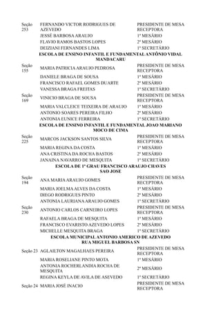 Seção
253
FERNANDO VICTOR RODRIGUES DE
AZEVEDO
PRESIDENTE DE MESA
RECEPTORA
JESSÉ BARBOSAARAUJO 1º MESÁRIO
FLAVIO RAMOS BASTOS LOPES 2º MESÁRIO
DEIZIANI FERNANDES LIMA 1º SECRETÁRIO
ESCOLA DE ENSINO INFANTIL E FUNDAMENTALANTÔNIO VIDAL
MANDACARU
Seção
155
MARIA PATRICIAARAUJO PEDROSA
PRESIDENTE DE MESA
RECEPTORA
DANIELE BRAGA DE SOUSA 1º MESÁRIO
FRANCISCO RAFAEL GOMES DUARTE 2º MESÁRIO
VANESSA BRAGA FREITAS 1º SECRETÁRIO
Seção
169
VINICIO BRAGA DE SOUSA
PRESIDENTE DE MESA
RECEPTORA
MARIA VALCLEICE TEIXEIRA DE ARAUJO 1º MESÁRIO
ANTONIO SOARES PEREIRA FILHO 2º MESÁRIO
ANTONIA EUNICE FERREIRA 1º SECRETÁRIO
ESCOLA DE ENSINO INFANTIL E FUNDAMENTAL JOAO MARIANO
MOCO DE CIMA
Seção
225
MARCOS JACKSON SANTOS SILVA
PRESIDENTE DE MESA
RECEPTORA
MARIA REGINA DA COSTA 1º MESÁRIO
ANA CRISTINA DA ROCHA BASTOS 2º MESÁRIO
JANAINA NAVARRO DE MESQUITA 1º SECRETÁRIO
ESCOLA DE 1º GRAU FRANCISCO ARAUJO CHAVES
SAO JOSE
Seção
194
ANA MARIAARAUJO GOMES
PRESIDENTE DE MESA
RECEPTORA
MARIA JOELMAALVES DA COSTA 1º MESÁRIO
DIEGO RODRIGUES PINTO 2º MESÁRIO
ANTONIA LAURIANAARAUJO GOMES 1º SECRETÁRIO
Seção
230
ANTONIO CARLOS CARNEIRO LOPES
PRESIDENTE DE MESA
RECEPTORA
RAFAELA BRAGA DE MESQUITA 1º MESÁRIO
FRANCISCO EVARISTO AZEVEDO LOPES 2º MESÁRIO
MICHELLE MESQUITA BRAGA 1º SECRETÁRIO
ESCOLA MUNICIPALANTONIO AMERICO DE AZEVEDO
RUA MIGUEL BARBOSA SN
Seção 23 AGLAILTON MAGALHAES PEREIRA
PRESIDENTE DE MESA
RECEPTORA
MARIA ROSELIANE PINTO MOTA 1º MESÁRIO
ANTONIA ROCHERLANDIA ROCHA DE
MESQUITA
2º MESÁRIO
REGINA KEYLA DE AVILA DE ASEVEDO 1º SECRETÁRIO
Seção 24 MARIA JOSÉ INACIO
PRESIDENTE DE MESA
RECEPTORA
 