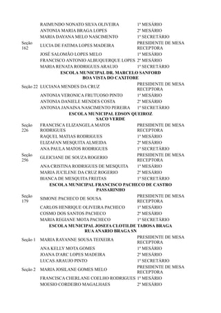 RAIMUNDO NONATO SILVA OLIVEIRA 1º MESÁRIO
ANTONIA MARIA BRAGA LOPES 2º MESÁRIO
MARIA DAYANA MELO NASCIMENTO 1º SECRETÁRIO
Seção
162
LUCIA DE FATIMA LOPES MADEIRA
PRESIDENTE DE MESA
RECEPTORA
JOSÉ SALOMÃO LOPES MELO 1º MESÁRIO
FRANCISCO ANTONIO ALBUQUERQUE LOPES 2º MESÁRIO
MARIA RENATA RODRIGUES ARAUJO 1º SECRETÁRIO
ESCOLA MUNICIPAL DR. MARCELO SANFORD
BOA VISTA DO CAXITORE
Seção 22 LUCIANA MENDES DA CRUZ
PRESIDENTE DE MESA
RECEPTORA
ANTONIA VERONICA FRUTUOSO PINTO 1º MESÁRIO
ANTONIA DANIELE MENDES COSTA 2º MESÁRIO
ANTONIA JANAINA NASCIMENTO PEREIRA 1º SECRETÁRIO
ESCOLA MUNICIPAL EDSON QUEIROZ
SACO VERDE
Seção
226
FRANCISCA ELIZANGELA MATOS
RODRIGUES
PRESIDENTE DE MESA
RECEPTORA
RAQUEL MATIAS RODRIGUES 1º MESÁRIO
ELIZAFAN MESQUITAALMEIDA 2º MESÁRIO
ANA PAULA MATOS RODRIGUES 1º SECRETÁRIO
Seção
256
GLEICIANE DE SOUZA ROGERIO
PRESIDENTE DE MESA
RECEPTORA
ANA CRISTINA RODRIGUES DE MESQUITA 1º MESÁRIO
MARIA JUCILENE DA CRUZ ROGERIO 2º MESÁRIO
BIANCA DE MESQUITA FREITAS 1º SECRETÁRIO
ESCOLA MUNICIPAL FRANCISCO PACHECO DE CASTRO
PASSARINHO
Seção
179
SIMONE PACHECO DE SOUSA
PRESIDENTE DE MESA
RECEPTORA
CARLOS HENRIQUE OLIVEIRA PACHECO 1º MESÁRIO
COSMO DOS SANTOS PACHECO 2º MESÁRIO
MARIA REGIANE MOTA PACHECO 1º SECRETÁRIO
ESCOLA MUNICIPAL JOSEFA CLOTILDE TABOSA BRAGA
RUAANARIO BRAGA SN
Seção 1 MARIA RAYANNE SOUSA TEIXEIRA
PRESIDENTE DE MESA
RECEPTORA
ANA KELLY MOTA GOMES 1º MESÁRIO
JOANA D'ARC LOPES MADEIRA 2º MESÁRIO
LUCAS ARAUJO PINTO 1º SECRETÁRIO
Seção 2 MARIA JOSILANE GOMES MELO
PRESIDENTE DE MESA
RECEPTORA
FRANCISCA CHERLANE COELHO RODRIGUES 1º MESÁRIO
MOESIO CORDEIRO MAGALHAES 2º MESÁRIO
 