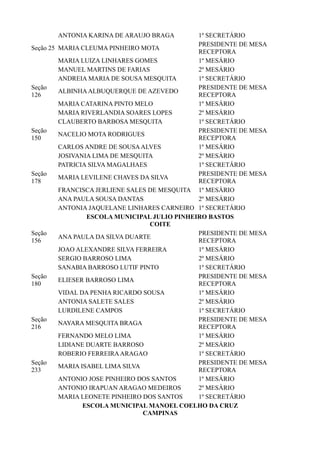 ANTONIA KARINA DE ARAUJO BRAGA 1º SECRETÁRIO
Seção 25 MARIA CLEUMA PINHEIRO MOTA
PRESIDENTE DE MESA
RECEPTORA
MARIA LUIZA LINHARES GOMES 1º MESÁRIO
MANUEL MARTINS DE FARIAS 2º MESÁRIO
ANDREIA MARIA DE SOUSA MESQUITA 1º SECRETÁRIO
Seção
126
ALBINHAALBUQUERQUE DE AZEVEDO
PRESIDENTE DE MESA
RECEPTORA
MARIA CATARINA PINTO MELO 1º MESÁRIO
MARIA RIVERLANDIA SOARES LOPES 2º MESÁRIO
CLAUBERTO BARBOSA MESQUITA 1º SECRETÁRIO
Seção
150
NACELIO MOTA RODRIGUES
PRESIDENTE DE MESA
RECEPTORA
CARLOS ANDRE DE SOUSAALVES 1º MESÁRIO
JOSIVANIA LIMA DE MESQUITA 2º MESÁRIO
PATRICIA SILVA MAGALHAES 1º SECRETÁRIO
Seção
178
MARIA LEVILENE CHAVES DA SILVA
PRESIDENTE DE MESA
RECEPTORA
FRANCISCA JERLIENE SALES DE MESQUITA 1º MESÁRIO
ANA PAULA SOUSA DANTAS 2º MESÁRIO
ANTONIA JAQUELANE LINHARES CARNEIRO 1º SECRETÁRIO
ESCOLA MUNICIPAL JULIO PINHEIRO BASTOS
COITE
Seção
156
ANA PAULA DA SILVA DUARTE
PRESIDENTE DE MESA
RECEPTORA
JOAO ALEXANDRE SILVA FERREIRA 1º MESÁRIO
SERGIO BARROSO LIMA 2º MESÁRIO
SANABIA BARROSO LUTIF PINTO 1º SECRETÁRIO
Seção
180
ELIESER BARROSO LIMA
PRESIDENTE DE MESA
RECEPTORA
VIDAL DA PENHA RICARDO SOUSA 1º MESÁRIO
ANTONIA SALETE SALES 2º MESÁRIO
LURDILENE CAMPOS 1º SECRETÁRIO
Seção
216
NAYARA MESQUITA BRAGA
PRESIDENTE DE MESA
RECEPTORA
FERNANDO MELO LIMA 1º MESÁRIO
LIDIANE DUARTE BARROSO 2º MESÁRIO
ROBERIO FERREIRAARAGAO 1º SECRETÁRIO
Seção
233
MARIA ISABEL LIMA SILVA
PRESIDENTE DE MESA
RECEPTORA
ANTONIO JOSE PINHEIRO DOS SANTOS 1º MESÁRIO
ANTONIO IRAPUAN ARAGAO MEDEIROS 2º MESÁRIO
MARIA LEONETE PINHEIRO DOS SANTOS 1º SECRETÁRIO
ESCOLA MUNICIPAL MANOEL COELHO DA CRUZ
CAMPINAS
 